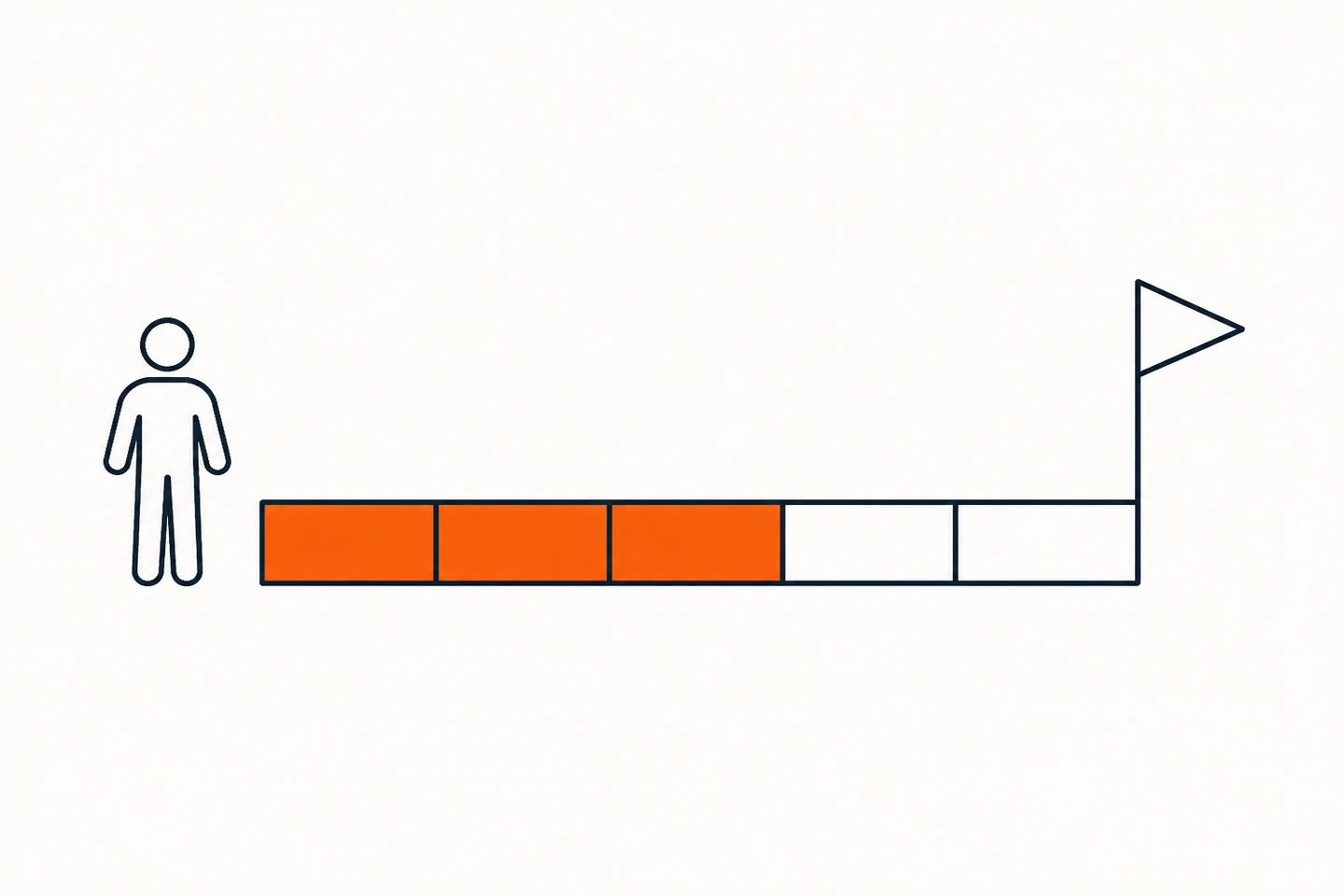 New hire training software diagram: a new employee advancing along a segmented progress bar of completed training modules towards full ramp-up