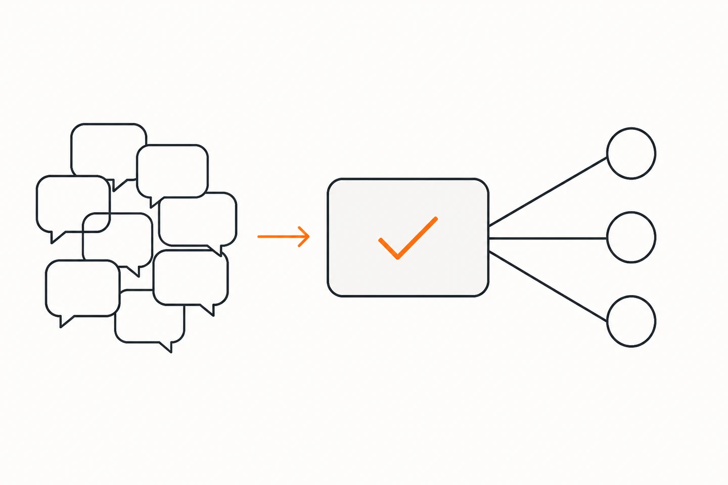 Diagram showing how to stop repeating training questions: many recurring questions answered once in a single lesson that then serves the whole team